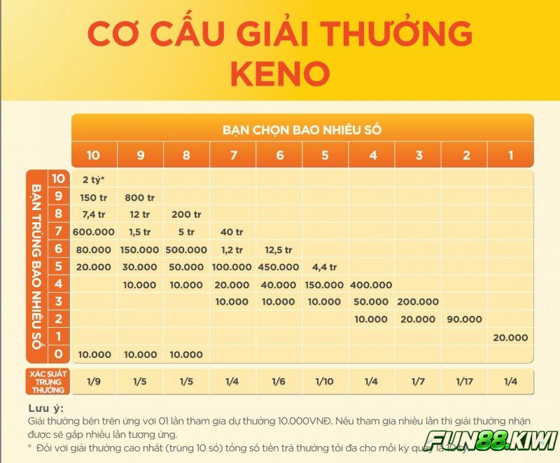 Cơ cấu thưởng Keno Fun88 được quy định khá cụ thể thuận tiện cho bạn nắm bắt 
